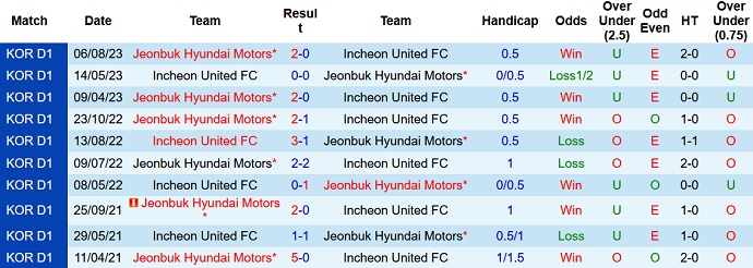 Nhận định, soi kèo Jeonbuk Hyundai vs Incheon United, 17h00 ngày 9/8 - Ảnh 3