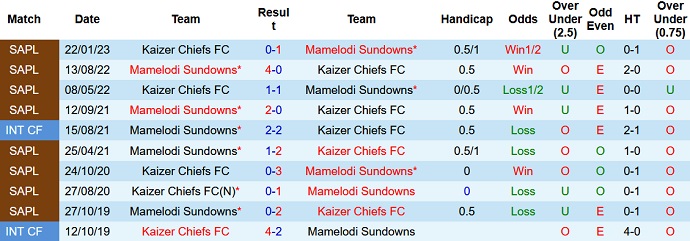 Nhận định, soi kèo Mamelodi Sundowns vs Kaizer Chiefs, 20h00 ngày 9/8 - Ảnh 3