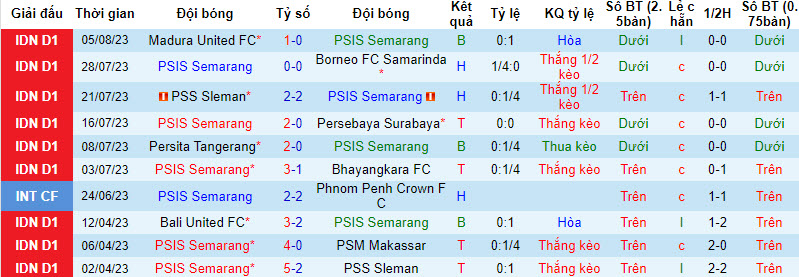 Nhận định, soi kèo PSIS Semarang vs Arema, 15h ngày 9/8 - Ảnh 1