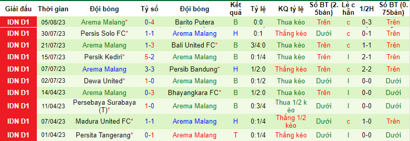 Nhận định, soi kèo PSIS Semarang vs Arema, 15h ngày 9/8 - Ảnh 2