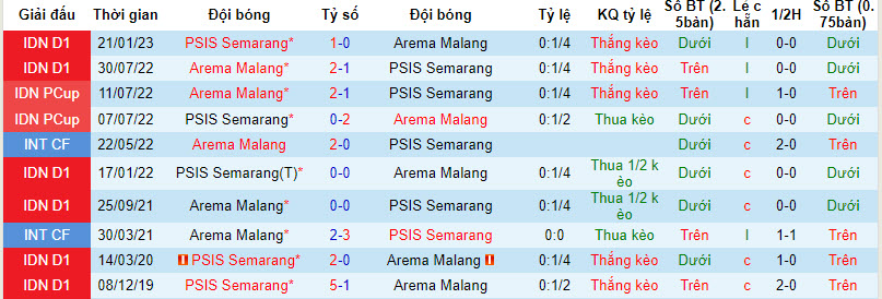 Nhận định, soi kèo PSIS Semarang vs Arema, 15h ngày 9/8 - Ảnh 3