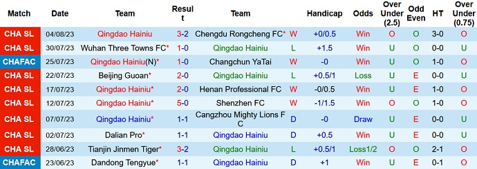 Nhận định, soi kèo Qingdao Hainiu vs Shanghai Port, 18h35 ngày 8/8 - Ảnh 1
