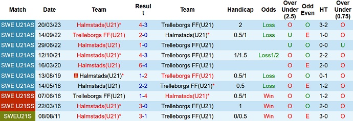 Nhận định, soi kèo U21 Trelleborg vs U21 Halmstad, 21h00 ngày 8/8 - Ảnh 3