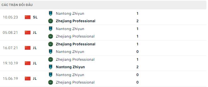 Nhận định, soi kèo Zhejiang Pro vs Nantong Zhiyun, 18h35 ngày 8/8 - Ảnh 2