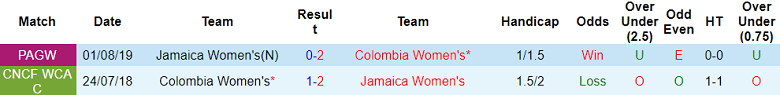 Thành tích, lịch sử đối đầu nữ Colombia vs nữ Jamaica, 15h ngày 8/8 - Ảnh 1