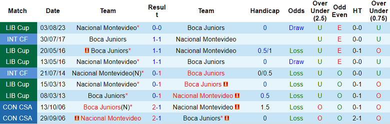 Nhận định, soi kèo Boca Juniors vs Nacional, 7h ngày 10/8 - Ảnh 3