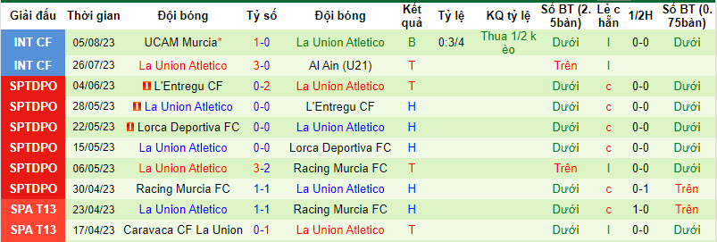 Nhận định, soi kèo Elche CF Ilicitano vs La Union Atletico, 14h30 ngày 9/8 - Ảnh 2