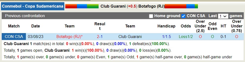 Nhận định, soi kèo Guarani vs Botafogo, 5h ngày 10/8 - Ảnh 3