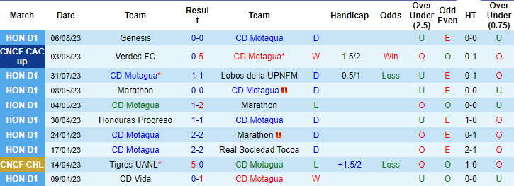 Nhận định, soi kèo Motagua vs Sporting San Miguelito, 9h ngày 10/8 - Ảnh 1