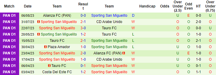 Nhận định, soi kèo Motagua vs Sporting San Miguelito, 9h ngày 10/8 - Ảnh 2