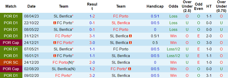 Thành tích, lịch sử đối đầu Benfica vs Porto, 2h45 ngày 10/8 - Ảnh 1