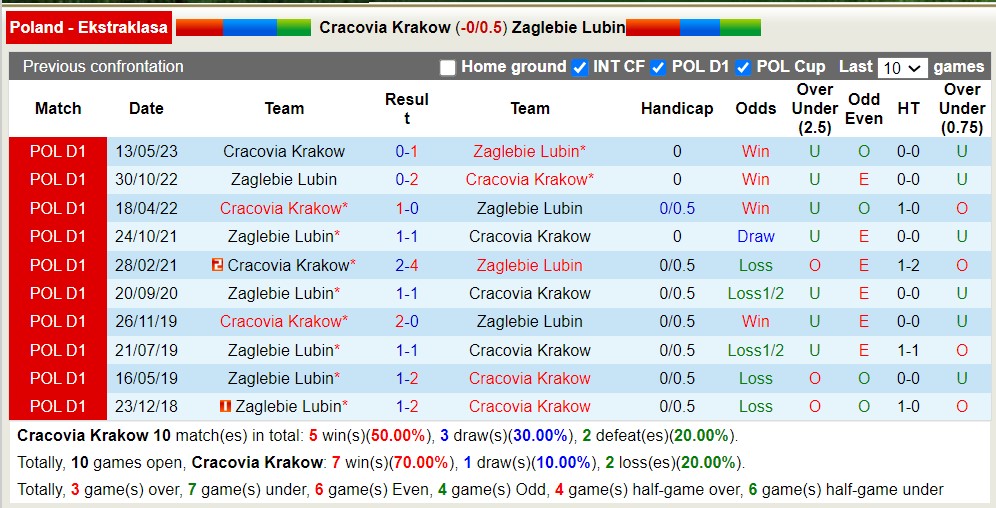 Nhận định, soi kèo Cracovia vs Zaglebie Lubin, 23h ngày 11/8 - Ảnh 3
