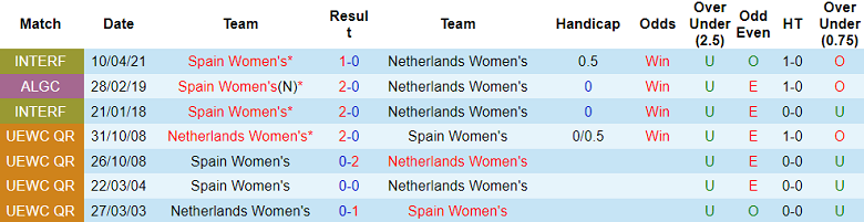 Thành tích, lịch sử đối đầu nữ Tây Ban Nha vs nữ Hà Lan, 8h ngày 11/8 - Ảnh 1