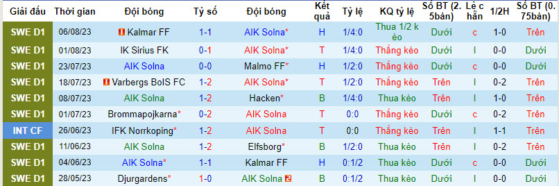 Nhận định, soi kèo AIK Solna vs Brommapojkarna, 20h ngày 12/8 - Ảnh 1