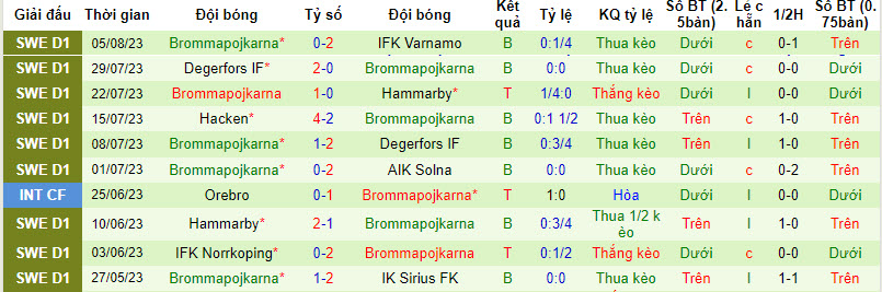 Nhận định, soi kèo AIK Solna vs Brommapojkarna, 20h ngày 12/8 - Ảnh 2