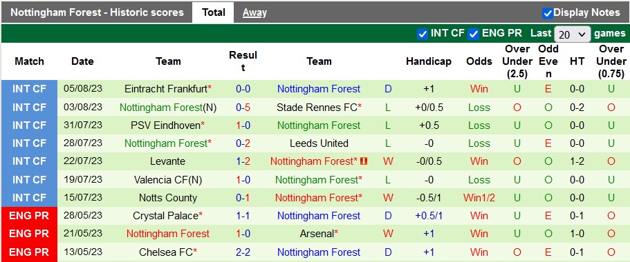 Thống kê 10 trận gần nhất của Nottingham Forest