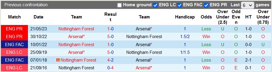 Nhận định, soi kèo Arsenal vs Nottingham Forest, 18h30 ngày 12/8 - Ảnh 3
