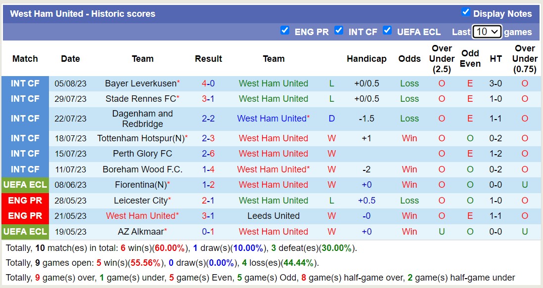 Thống kê 10 trận gần nhất của West Ham