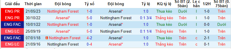 Soi bảng vị cầu thủ ghi bàn Arsenal vs Nottingham, 18h30 ngày 12/8 - Ảnh 4