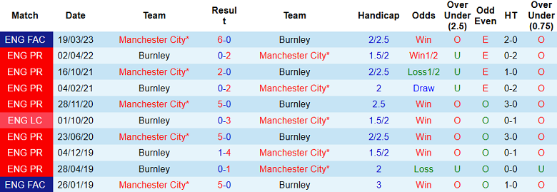 Thành tích, lịch sử đối đầu Burnley vs Man City, 2h ngày 12/8 - Ảnh 1