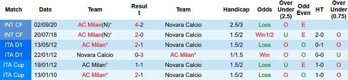 Nhận định, soi kèo AC Milan vs Novara, 16h00 ngày 13/8 - Ảnh 3
