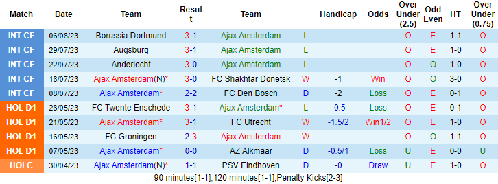 Nhận định, soi kèo Ajax vs Heracles Almelo, 1h ngày 13/8 - Ảnh 1