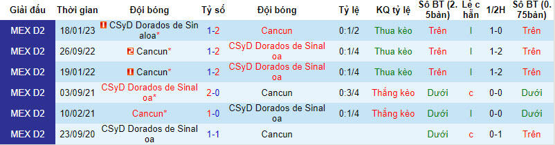 Nhận định, soi kèo Dorados Sinaloa vs Cancun, 8h05 ngày 13/8 - Ảnh 3