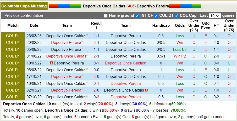 Nhận định, soi kèo Once Caldas vs Deportivo Pereira, 8h30 ngày 13/8 - Ảnh 3