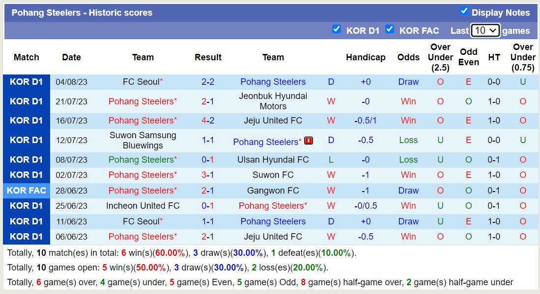 Nhận định, soi kèo Pohang Steelers vs Gwangju, 18h ngày 13/8 - Ảnh 1