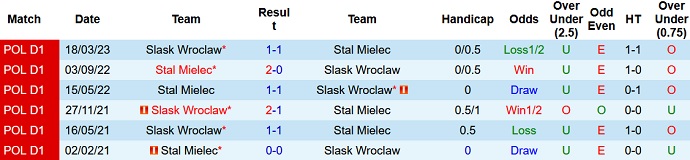 Nhận định, soi kèo Stal Mielec vs Slask Wroclaw, 20h00 ngày 12/8 - Ảnh 3