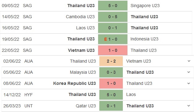 Nhận định, soi kèo U23 Thái Lan vs U23 Bahrain, 20h00 ngày 12/8 - Ảnh 1
