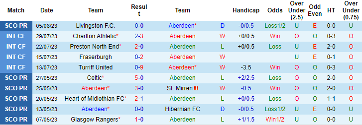 Nhận định, soi kèo Aberdeen vs Celtic, 18h30 ngày 13/8 - Ảnh 1