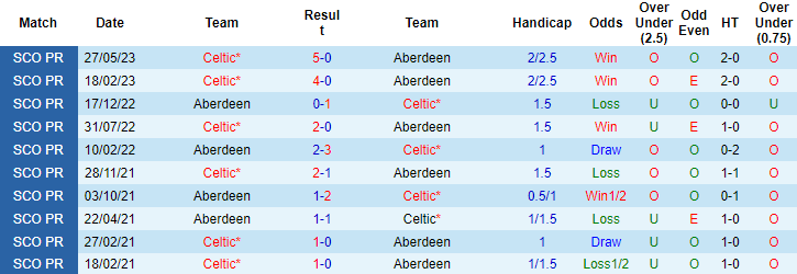 Nhận định, soi kèo Aberdeen vs Celtic, 18h30 ngày 13/8 - Ảnh 3