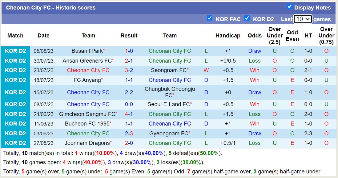 Nhận định, soi kèo Cheonan City vs Gimpo Citizen, 17h30 ngày 14/8 - Ảnh 1