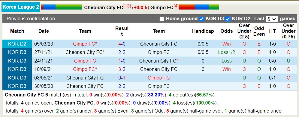 Nhận định, soi kèo Cheonan City vs Gimpo Citizen, 17h30 ngày 14/8 - Ảnh 3