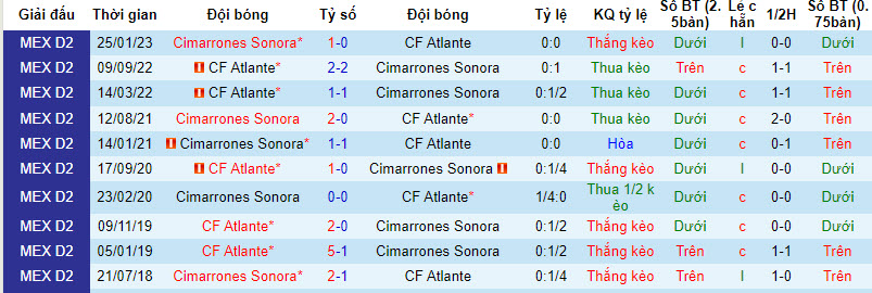 Nhận định, soi kèo Cimarrones Sonora vs Atlante, 10h05 ngày 14/8 - Ảnh 3
