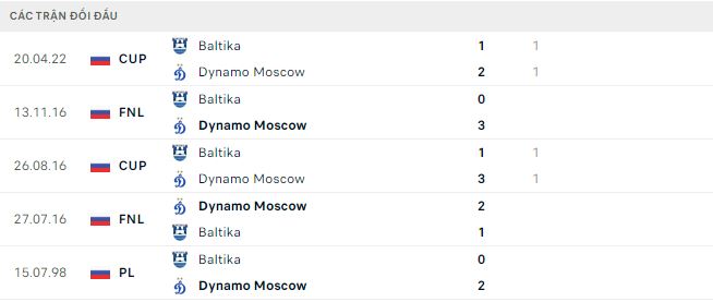 Nhận định, soi kèo Dynamo Moscow vs Baltika, 19h ngày 13/8 - Ảnh 2