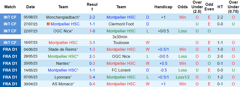 Nhận định, soi kèo Montpellier vs Le Havre, 20h ngày 13/8 - Ảnh 1