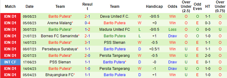Nhận định, soi kèo Persib Bandung vs Barito Putera, 15h ngày 13/8 - Ảnh 2