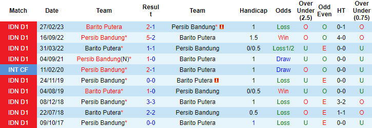 Nhận định, soi kèo Persib Bandung vs Barito Putera, 15h ngày 13/8 - Ảnh 3