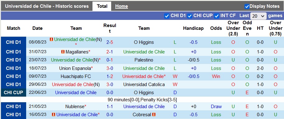 Nhận định, soi kèo Universidad de Chile vs Curico Unido, 7h ngày 15/8 - Ảnh 1