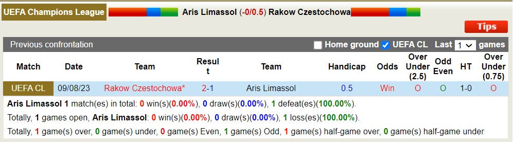 Nhận định, soi kèo Aris Limassol vs Rakow, 0h ngày 16/8 - Ảnh 3