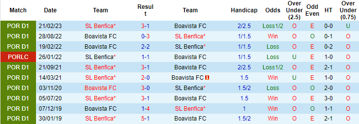 Nhận định, soi kèo Boavista vs Benfica, 2h45 ngày 15/8 - Ảnh 3