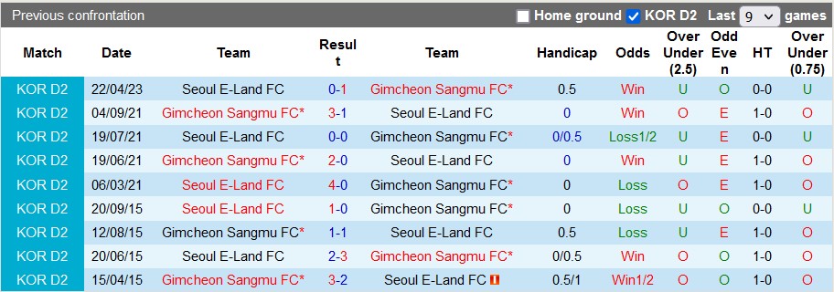 Nhận định, soi kèo Gimcheon vs Seoul E Land, 17h ngày 15/8 - Ảnh 3