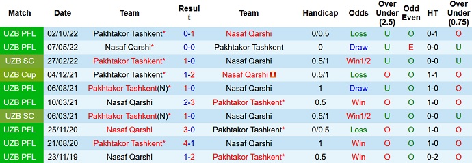 Nhận định, soi kèo Nasaf Qarshi vs Pakhtakor, 21h00 ngày 15/8 - Ảnh 3