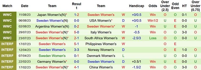 Thống kê 10 trận gần nhất của nữ Thụy Điển