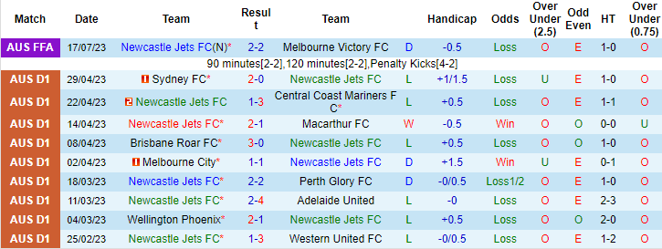 Thành tích lịch sử đối đầu Newcastle Jets vs Brisbane Roar, 16h30 ngày 14/8 - Ảnh 2
