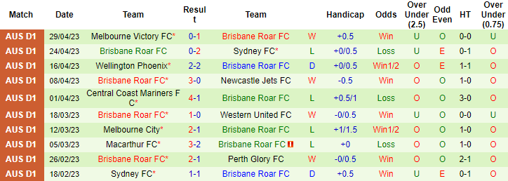 Thành tích lịch sử đối đầu Newcastle Jets vs Brisbane Roar, 16h30 ngày 14/8 - Ảnh 3