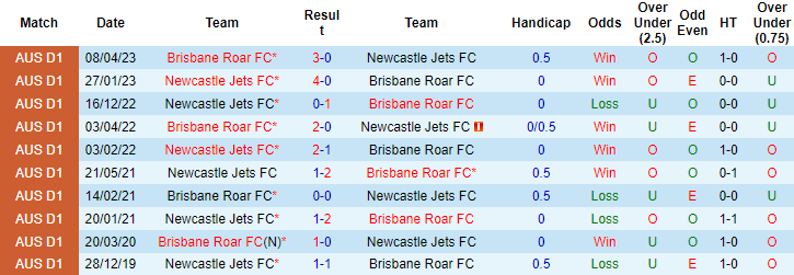 Thành tích lịch sử đối đầu Newcastle Jets vs Brisbane Roar, 16h30 ngày 14/8 - Ảnh 4