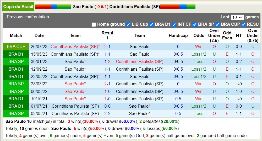 Nhận định, soi kèo Sao Paulo vs Corinthians, 5h30 ngày 17/8 - Ảnh 3